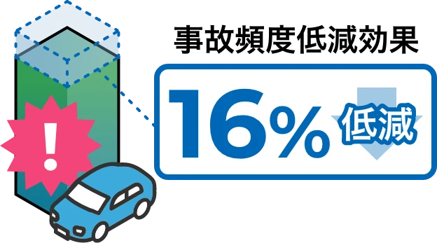 事故頻度低減効果 16%低減